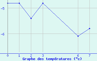 Courbe de tempratures pour Eureka, N. W. T.