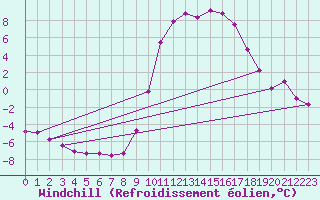 Courbe du refroidissement olien pour Lans-en-Vercors (38)