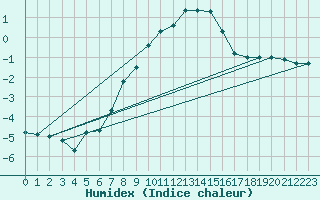 Courbe de l'humidex pour Braunlage