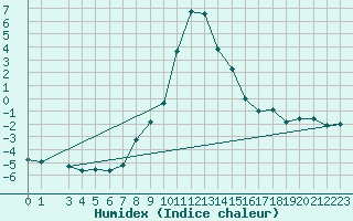 Courbe de l'humidex pour Ratece