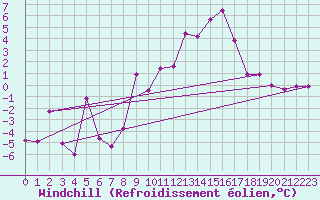 Courbe du refroidissement olien pour Obergurgl