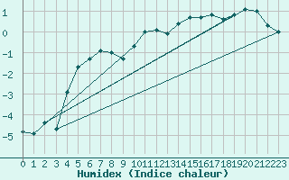 Courbe de l'humidex pour Forde / Bringelandsasen