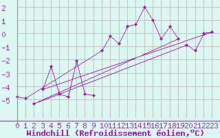 Courbe du refroidissement olien pour Hallau