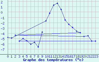 Courbe de tempratures pour Koetschach / Mauthen