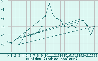 Courbe de l'humidex pour Losistua