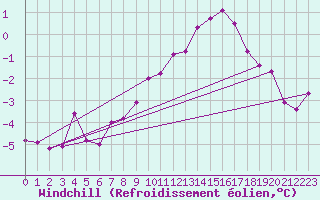 Courbe du refroidissement olien pour Straubing
