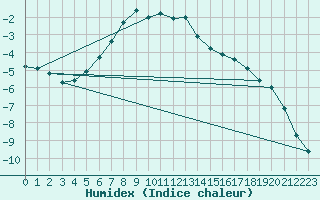 Courbe de l'humidex pour Tanabru