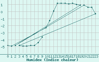 Courbe de l'humidex pour Altheim, Kreis Biber