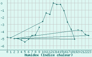 Courbe de l'humidex pour Les Diablerets