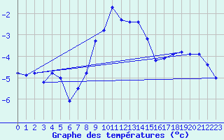 Courbe de tempratures pour Schmittenhoehe