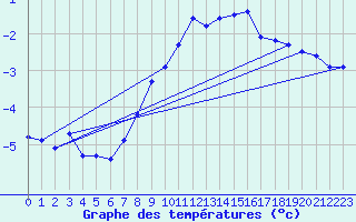 Courbe de tempratures pour Grand Saint Bernard (Sw)