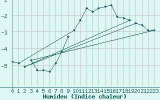 Courbe de l'humidex pour Grand Saint Bernard (Sw)