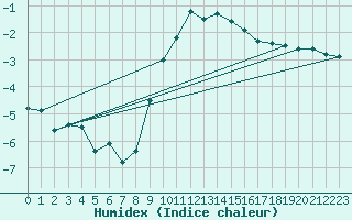 Courbe de l'humidex pour Feuchtwangen-Heilbronn
