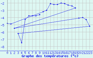 Courbe de tempratures pour Pic du Soum Couy - Nivose (64)