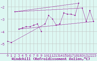 Courbe du refroidissement olien pour Zrich / Affoltern