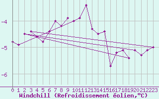 Courbe du refroidissement olien pour Chemnitz
