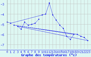 Courbe de tempratures pour Kasprowy Wierch