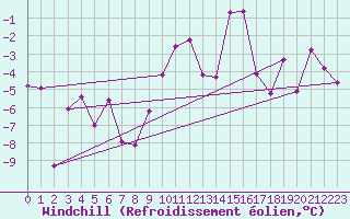 Courbe du refroidissement olien pour Rodez (12)