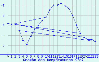 Courbe de tempratures pour Marnitz