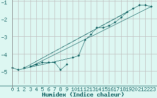 Courbe de l'humidex pour Soltau