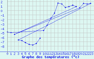 Courbe de tempratures pour Grchen