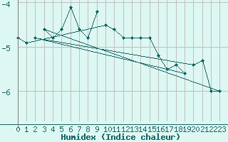 Courbe de l'humidex pour Envalira (And)