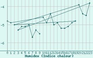 Courbe de l'humidex pour Guetsch