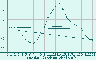 Courbe de l'humidex pour Kahler Asten