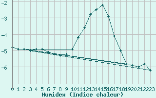 Courbe de l'humidex pour Feuchtwangen-Heilbronn