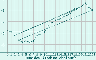 Courbe de l'humidex pour Pelkosenniemi Pyhatunturi