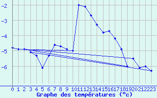 Courbe de tempratures pour Eggishorn