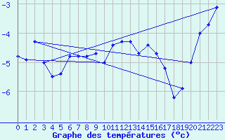 Courbe de tempratures pour Ischgl / Idalpe