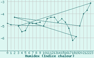 Courbe de l'humidex pour Ischgl / Idalpe