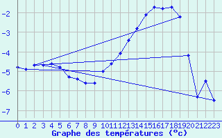 Courbe de tempratures pour Orlans (45)