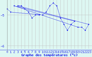 Courbe de tempratures pour Gutenstein-Mariahilfberg