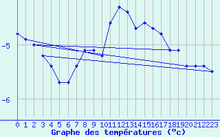 Courbe de tempratures pour Lans-en-Vercors - Les Allires (38)