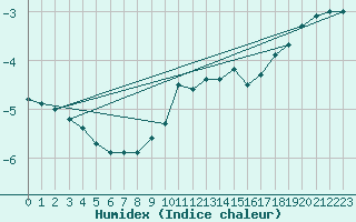 Courbe de l'humidex pour Kleiner Feldberg / Taunus