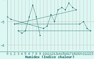 Courbe de l'humidex pour La Dle (Sw)