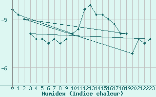 Courbe de l'humidex pour Roth