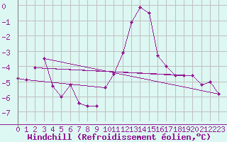 Courbe du refroidissement olien pour Belm