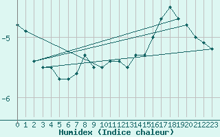 Courbe de l'humidex pour Vernines (63)