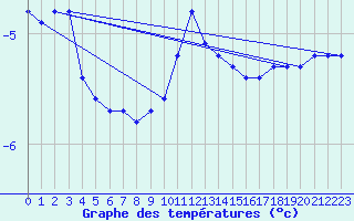 Courbe de tempratures pour Saint-Amans (48)