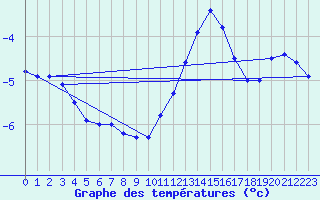 Courbe de tempratures pour Belfort-Dorans (90)