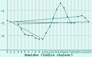 Courbe de l'humidex pour Belfort-Dorans (90)