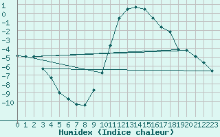 Courbe de l'humidex pour Kuemmersruck