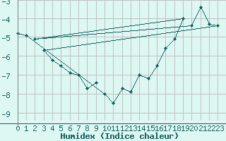Courbe de l'humidex pour Thomsen River