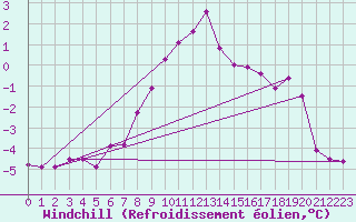 Courbe du refroidissement olien pour Hohe Wand / Hochkogelhaus