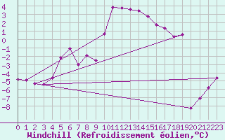 Courbe du refroidissement olien pour Hohenpeissenberg