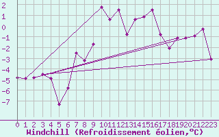 Courbe du refroidissement olien pour Kasprowy Wierch