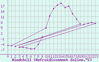 Courbe du refroidissement olien pour Jarnages (23)